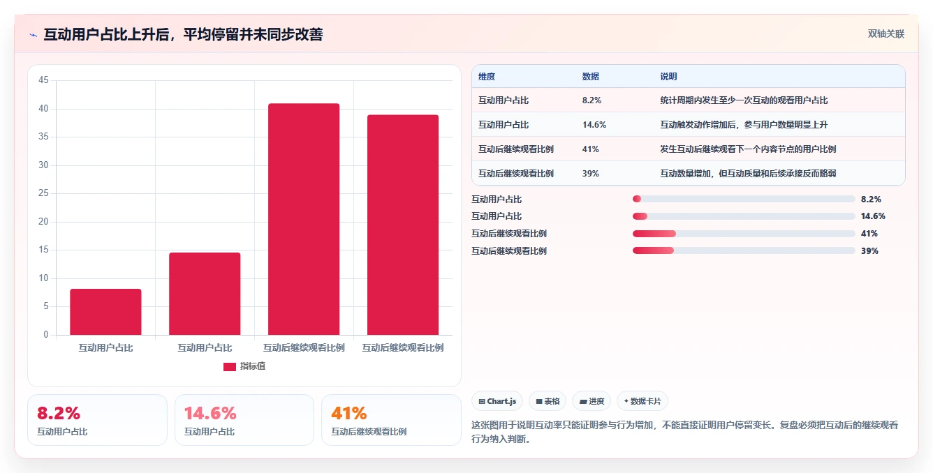 直播数据复盘：场控数据视角：用互动率验证提升用户停留