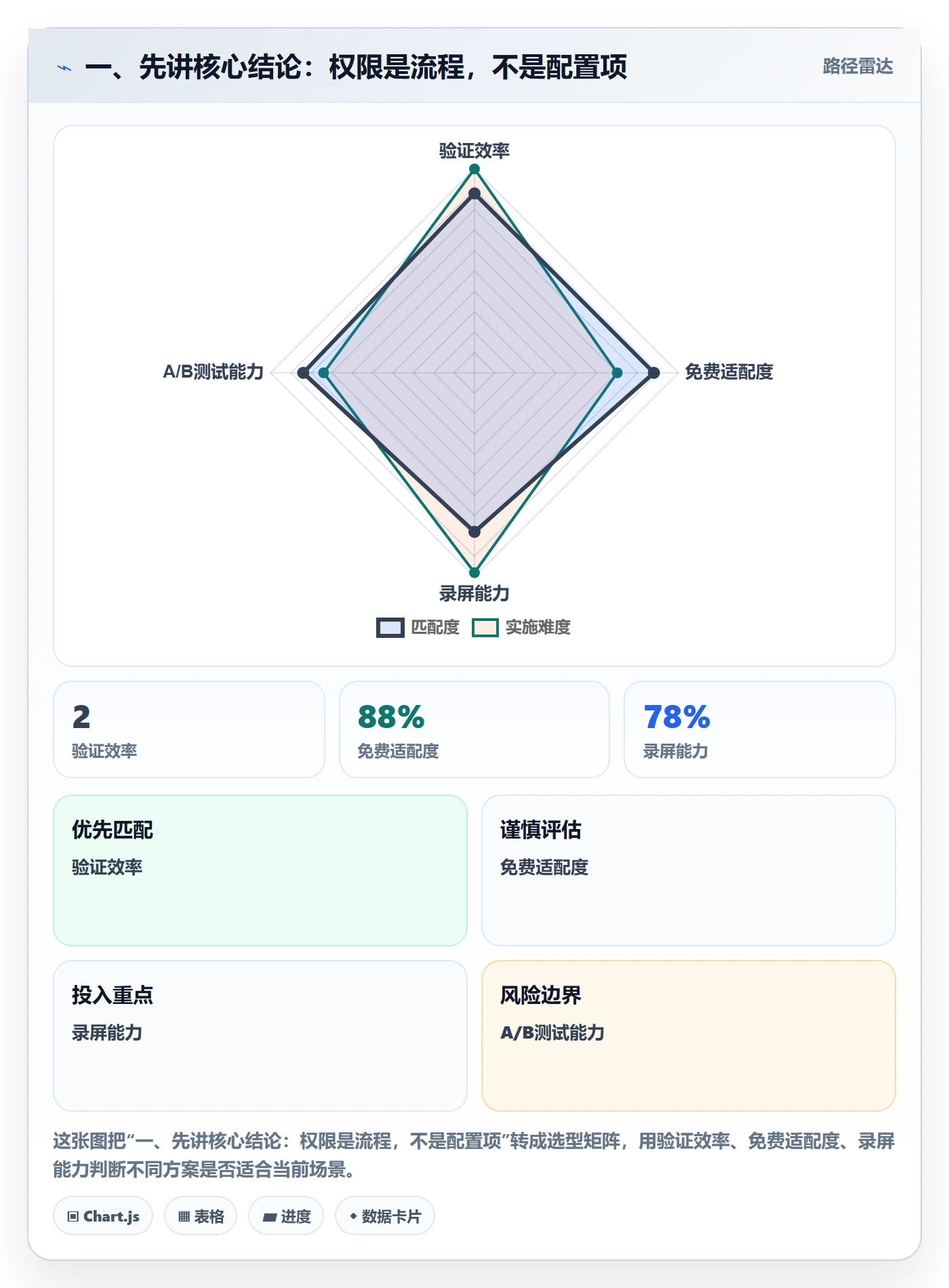 一、先讲核心结论：权限是流程，不是配置项