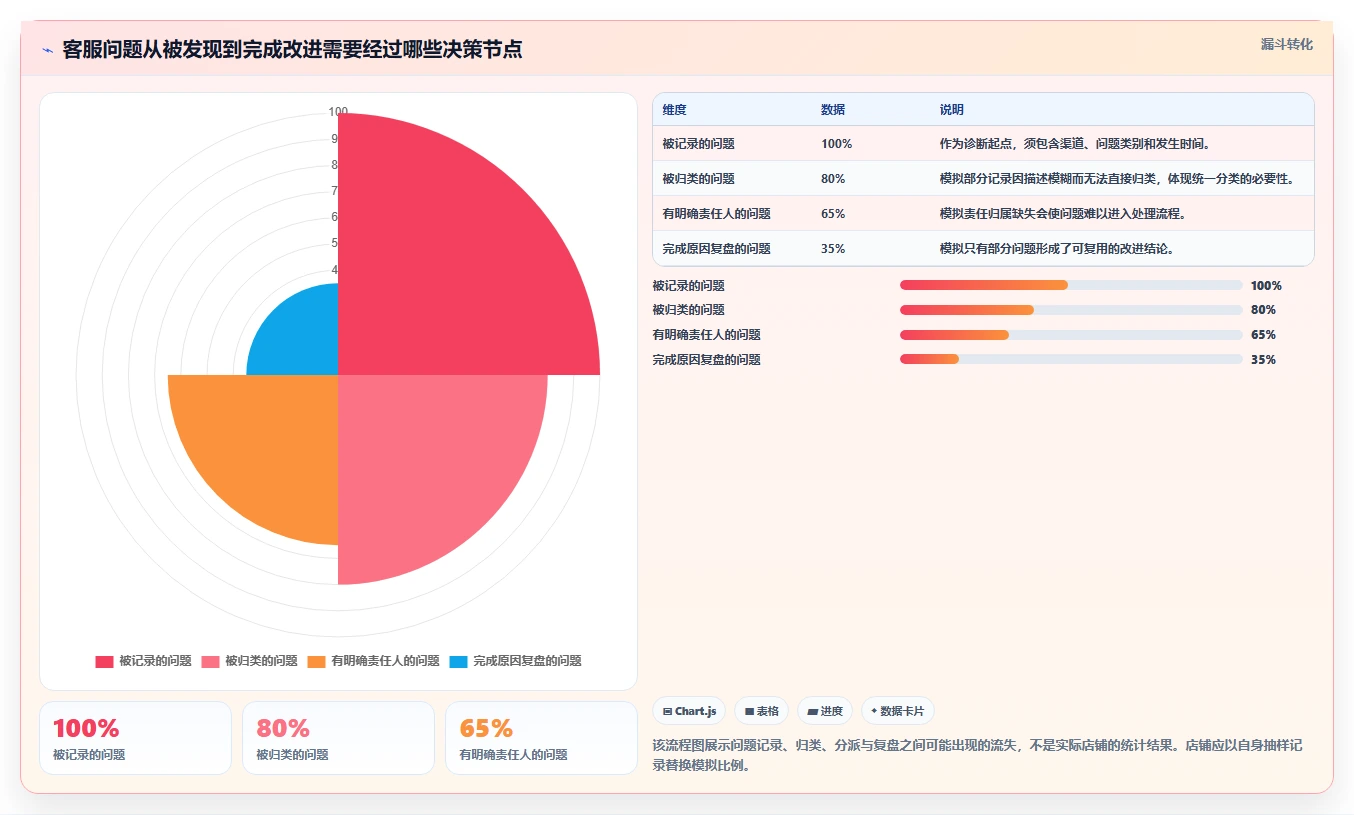 店铺运营包括哪些方面升级方案：用工具对比改善客服管理