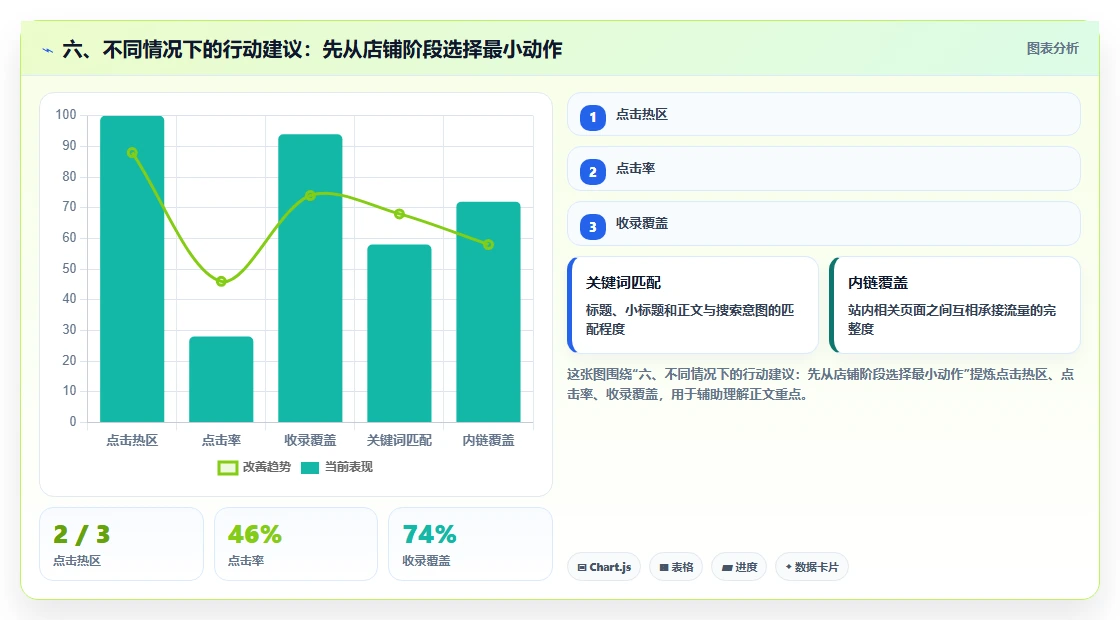 六、不同情况下的行动建议：先从店铺阶段选择最小动作