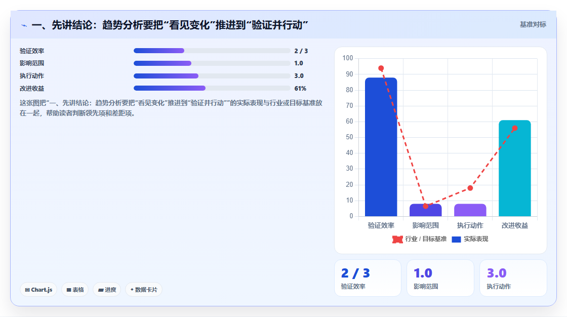 一、先讲结论：趋势分析要把“看见变化”推进到“验证并行动”