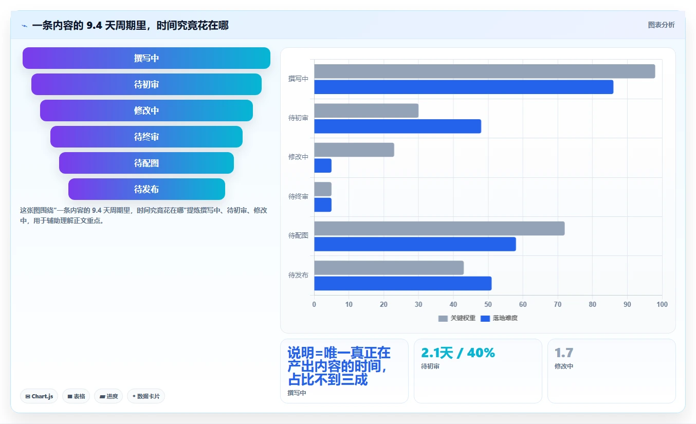 运营工具操作手册：内容排期对应的流程设计步骤