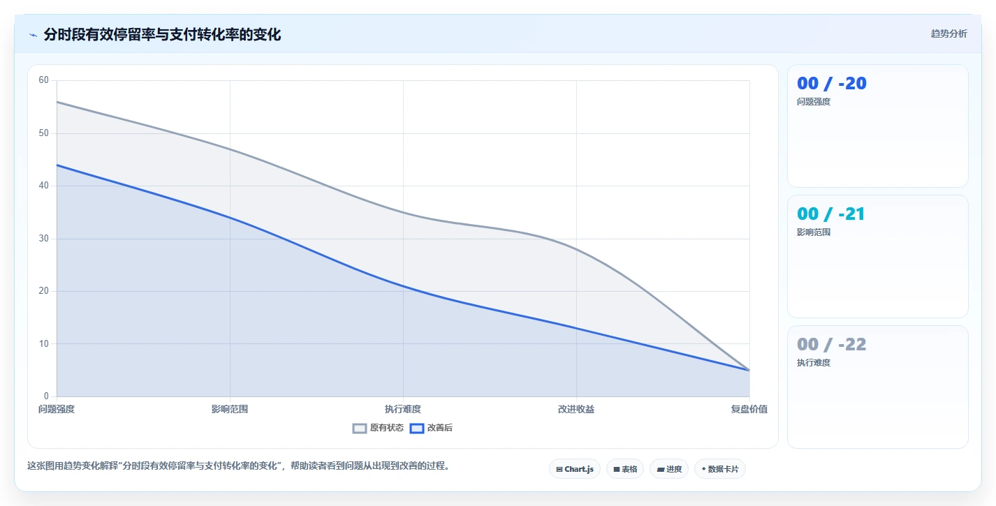 直播数据复盘：数据分析师改善方案：告别投流成本高，逐步实现形成改进清单