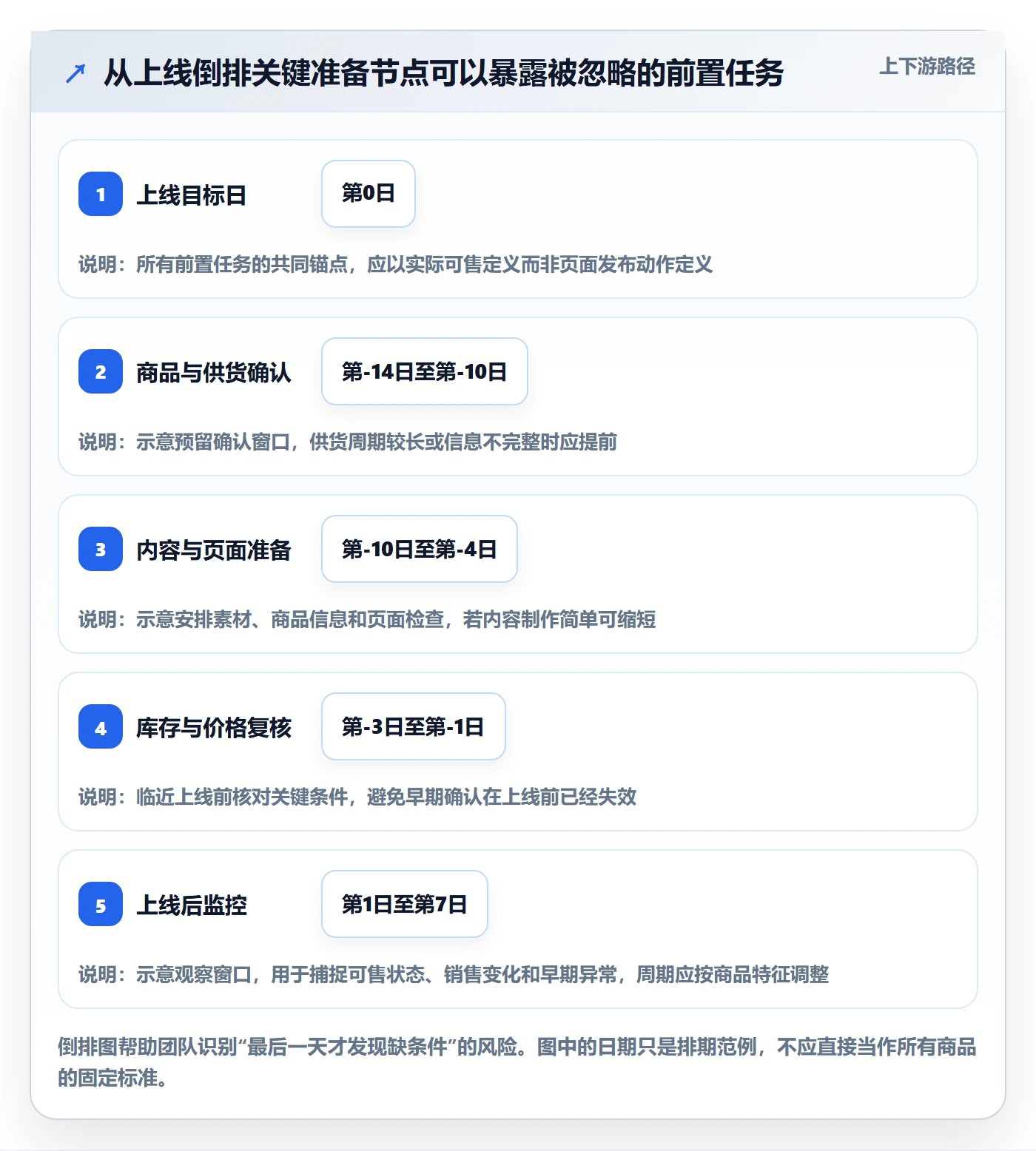 店铺运营管理问题诊断：商品节奏如何用标准化管理改进