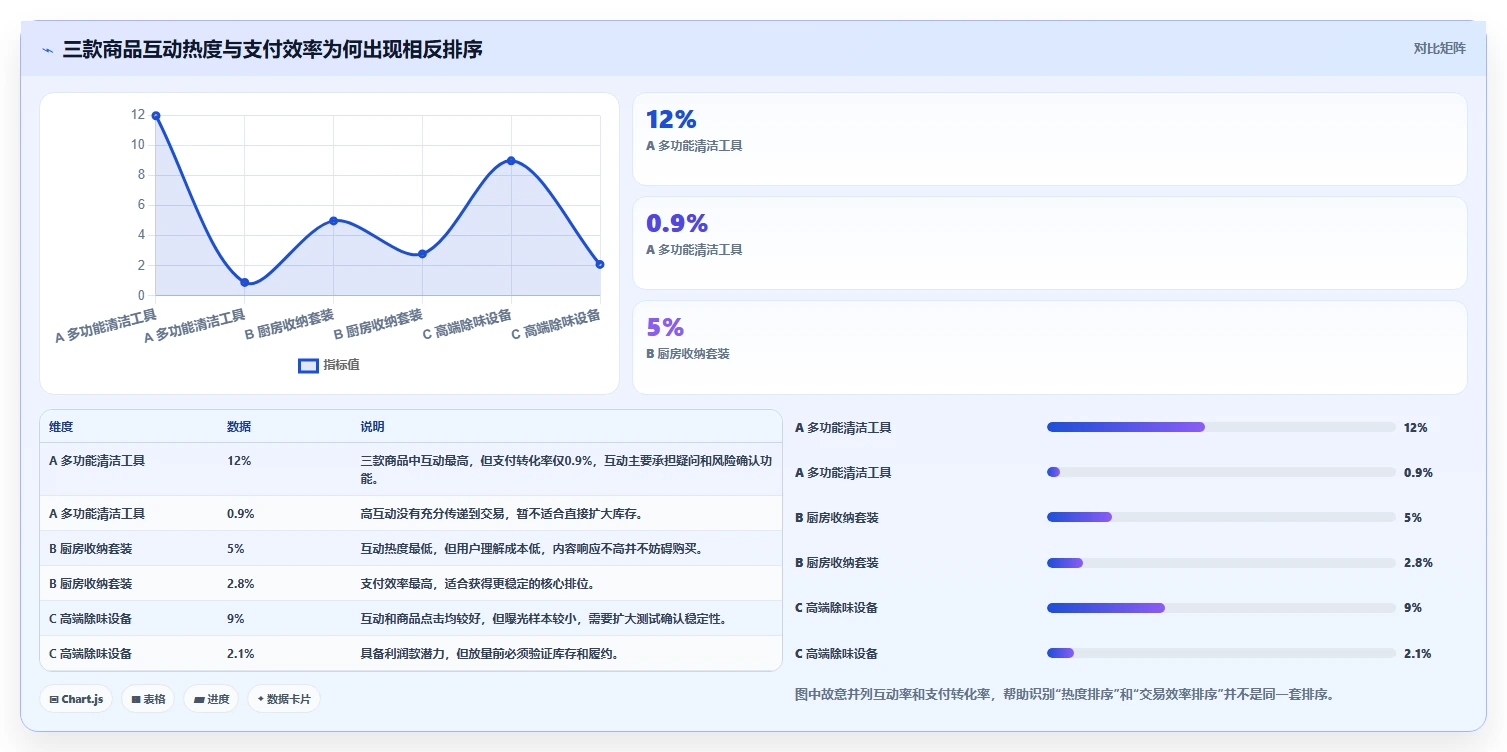 直播数据复盘：数据分析师必看清单：用互动率推动重构货盘组合