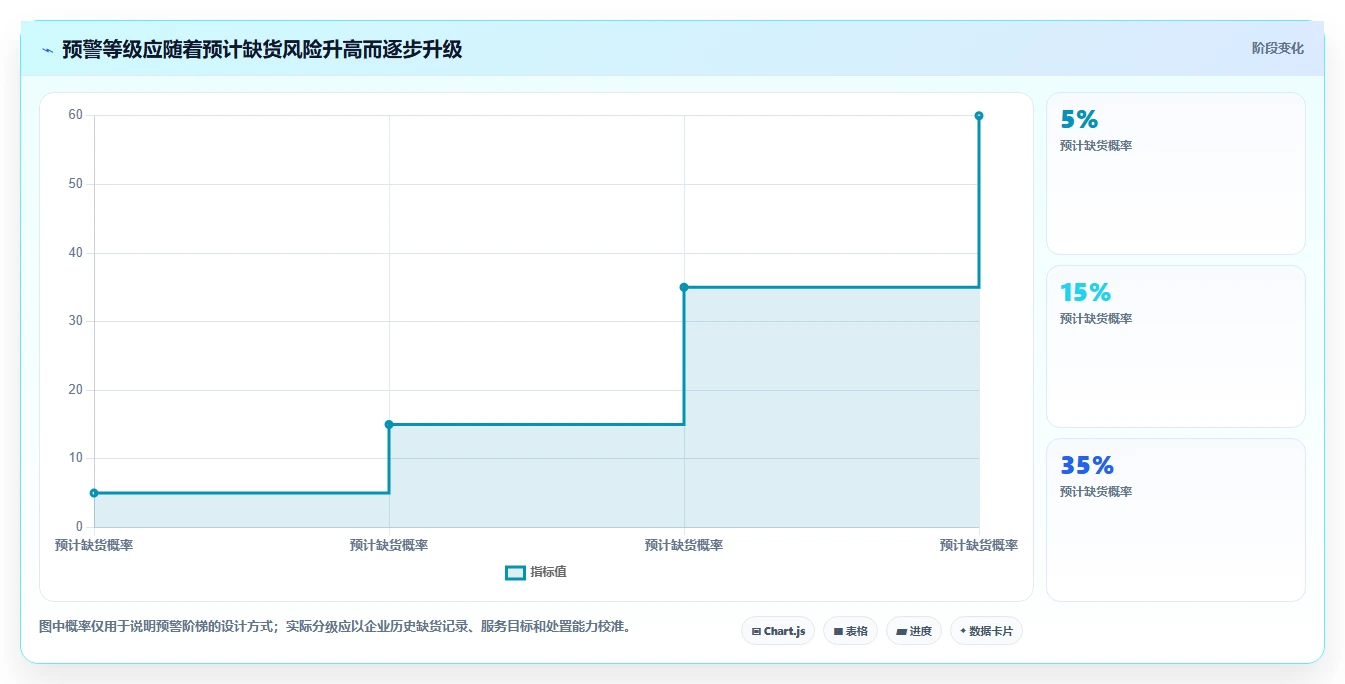 仓库安全库存管理数据方法：用分级预警支撑工具对比判断