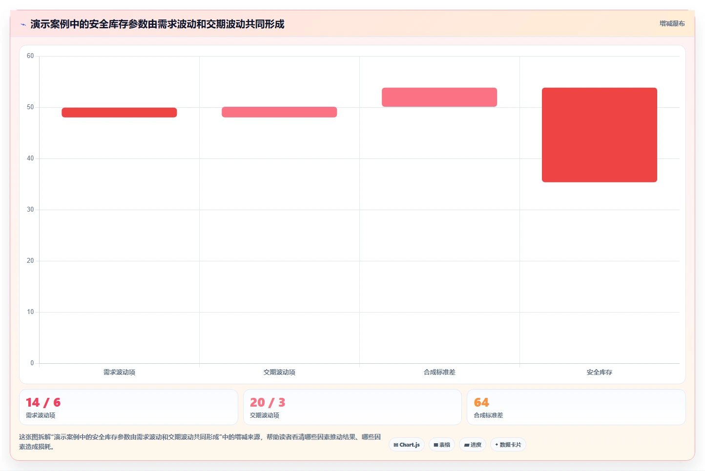 仓库安全库存管理实用方法：围绕采购周期建立风险排查
