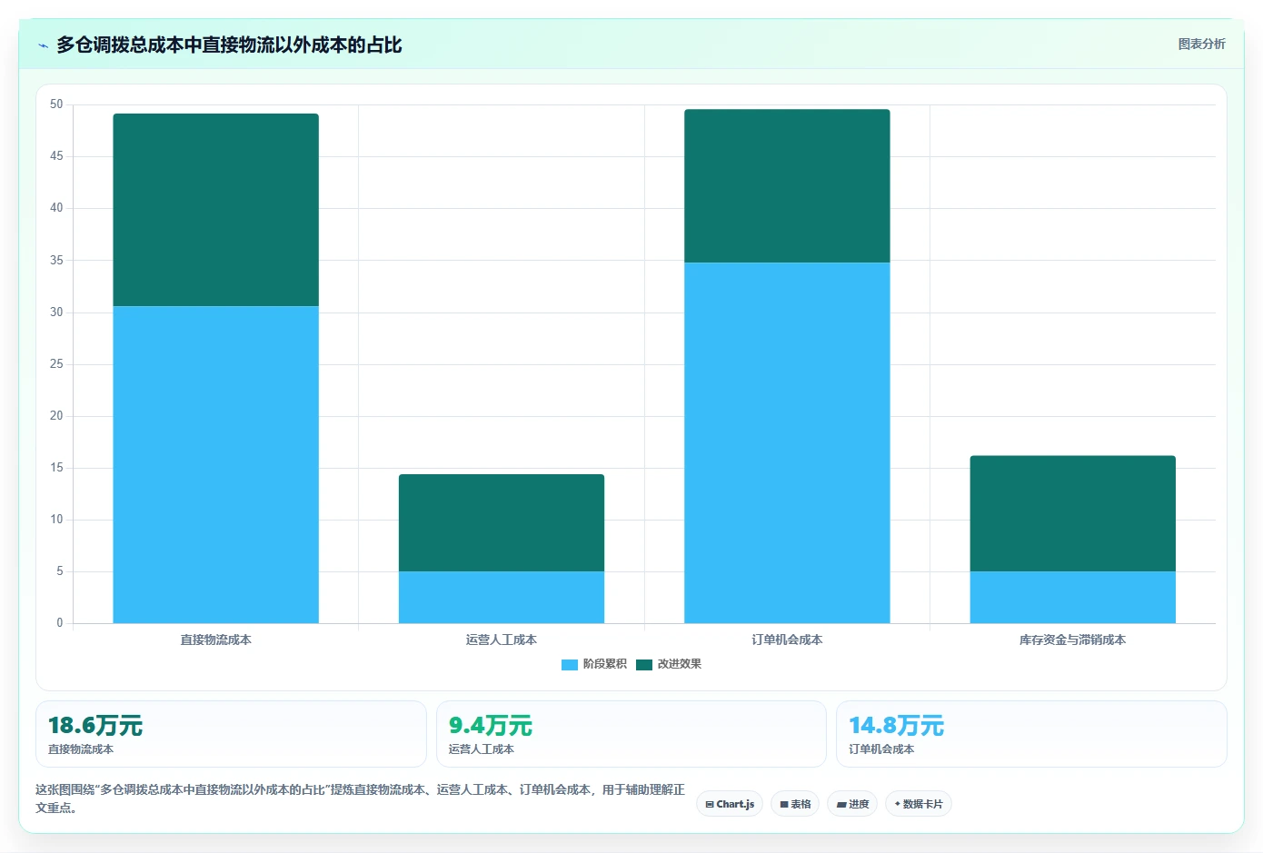电商仓储管理：运营团队成本视角：多仓调拨如何避免仓间不同步