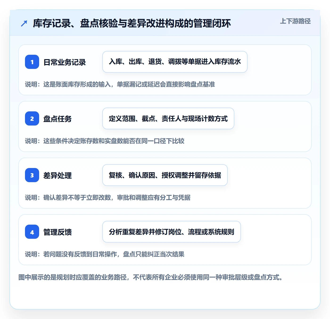 库存管理系统规划方法：盘点管理与日常管理如何衔接