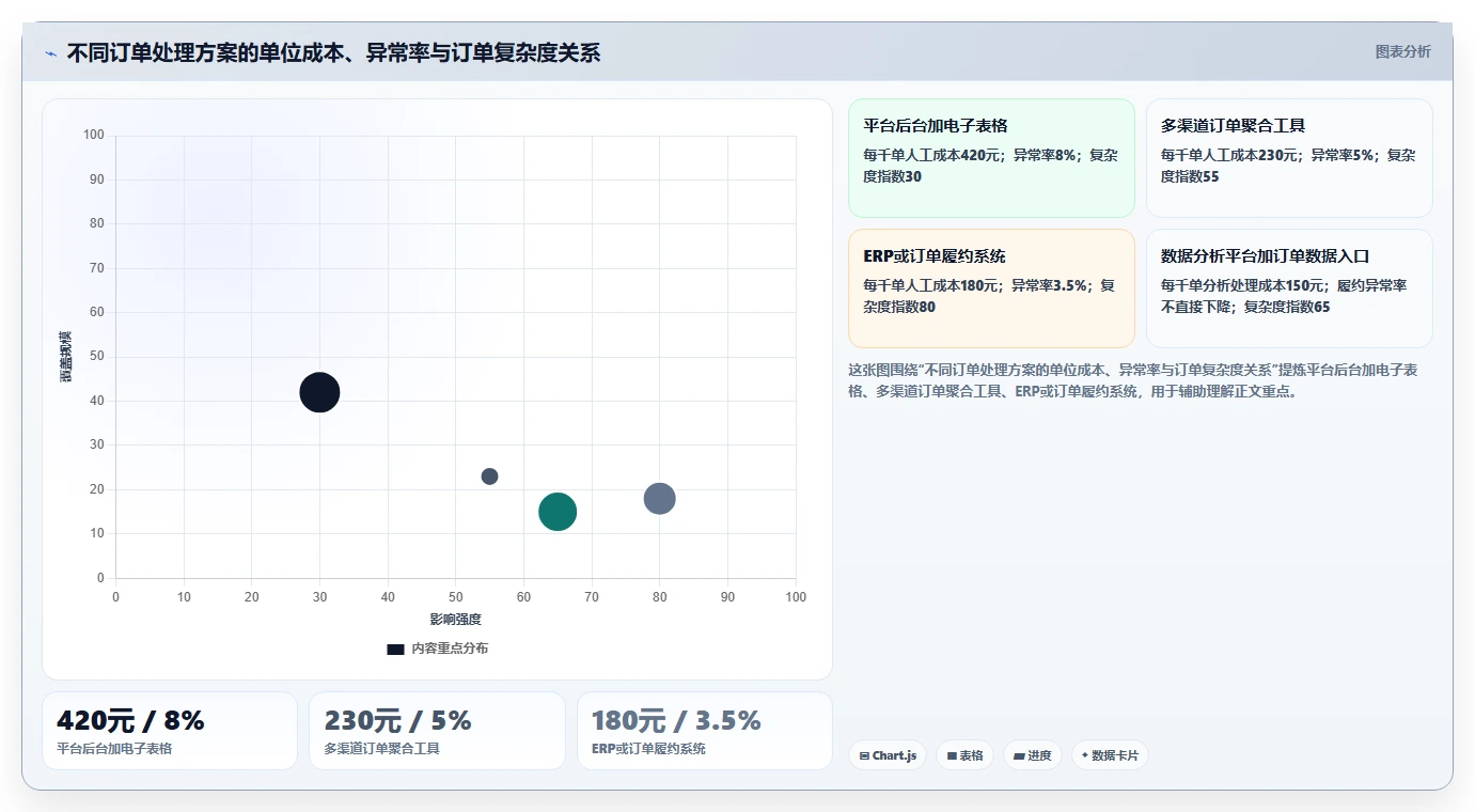 电商辅助软件:创业公司对比指南:不同订单处理方案如何影响统一数据入口
