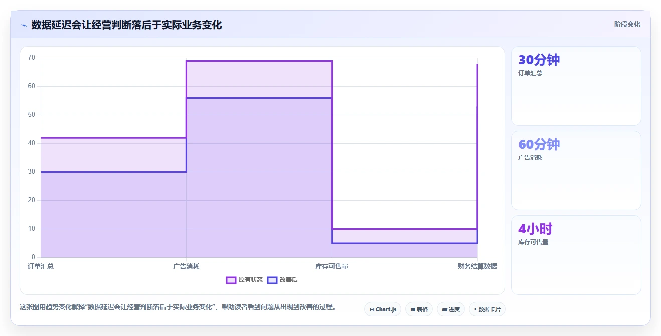 电商数据运营落地清单：数据体系相关的旺季准备事项