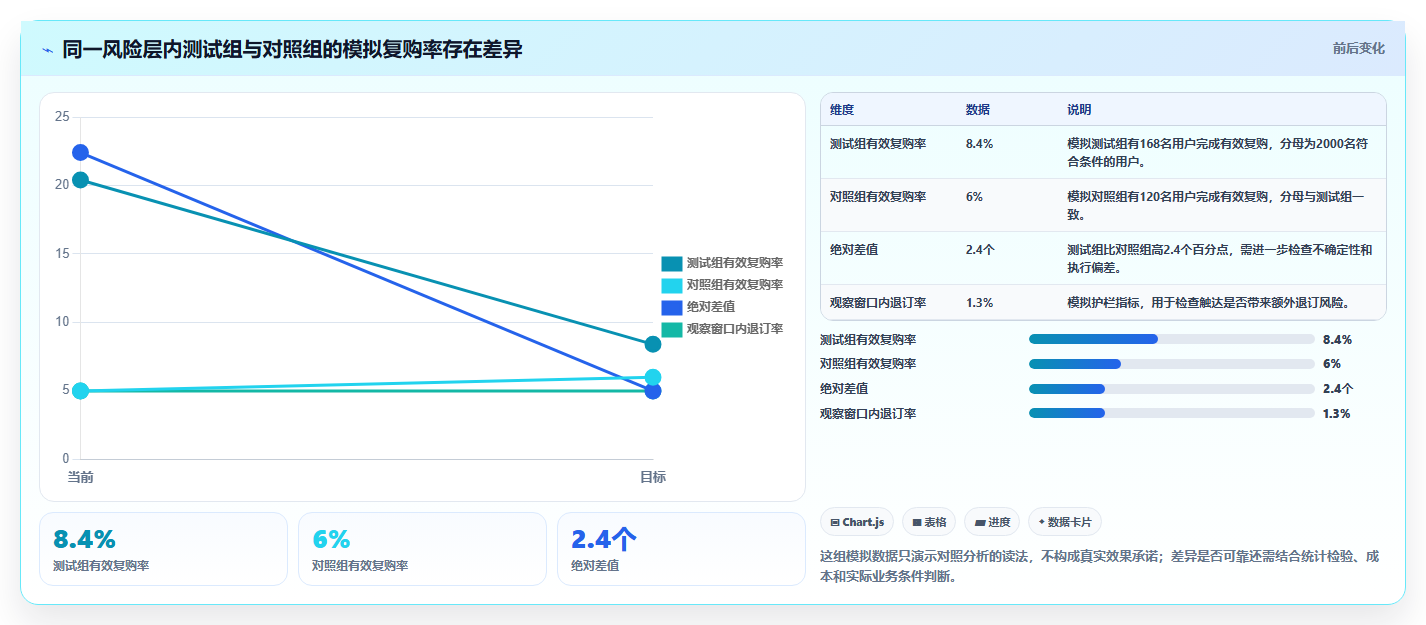 运营数据应用思路：围绕用户分层拆解落地案例
