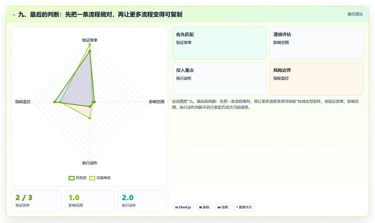 九、最后的判断：先把一条流程做对，再让更多流程变得可复制