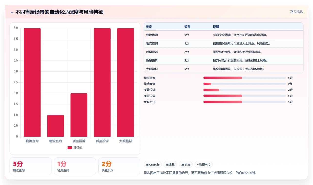 电商管理配置指南：客服售后需要哪些进阶玩法设置