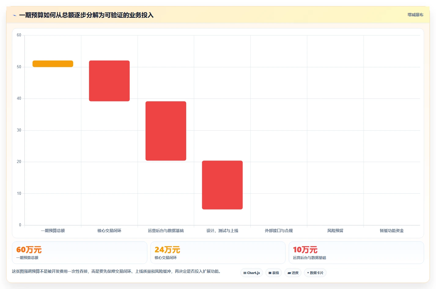 电商系统开发：创业团队进阶版复盘：围绕项目预算提炼下一步动作