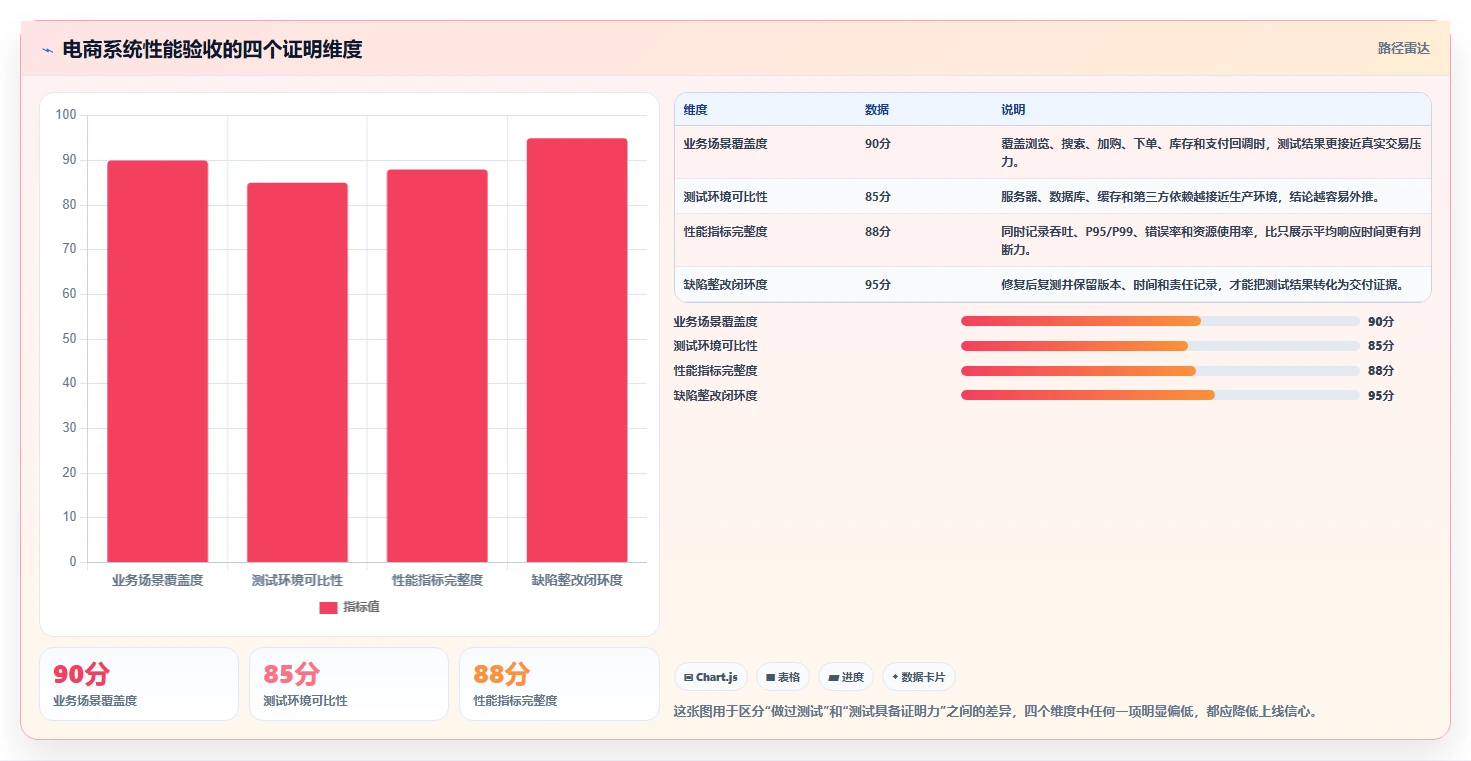 电商系统开发：创业团队评估框架：测试验收是否真正带来保障高峰性能