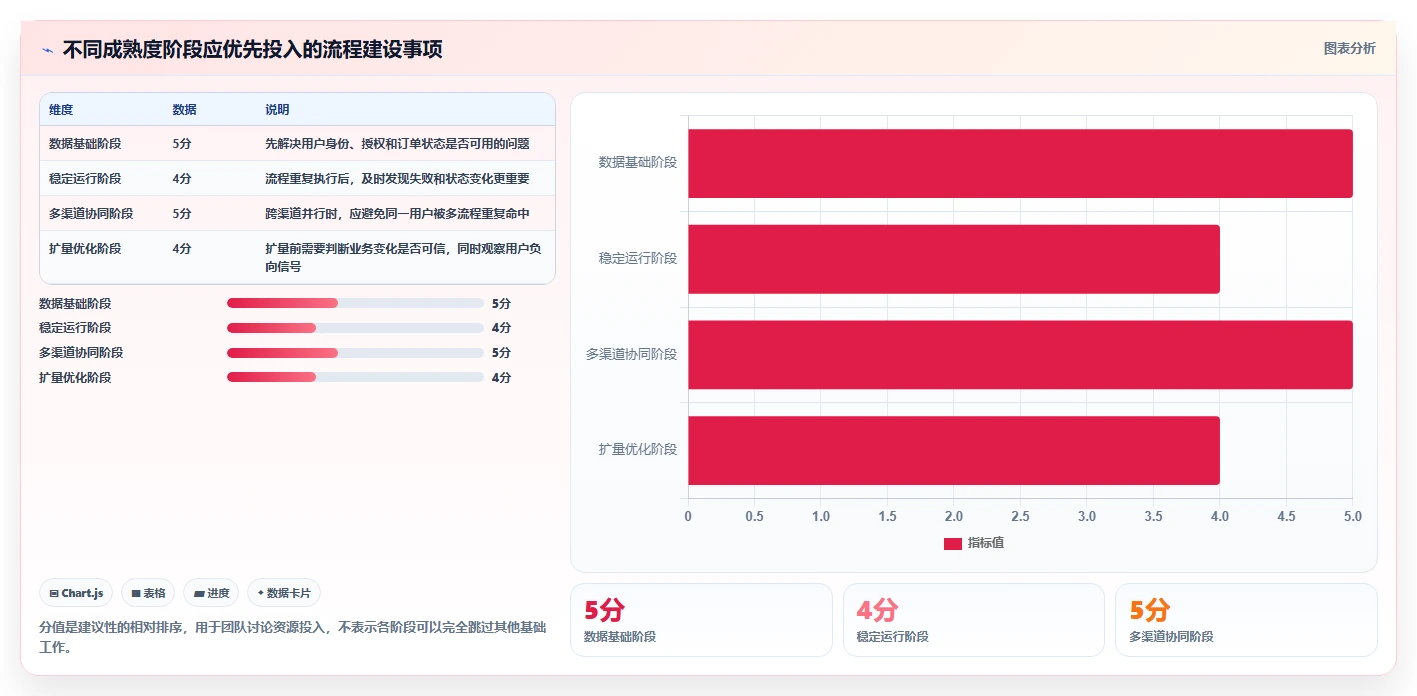电商crm系统基础课：私域触达相关的流程设计一次讲透