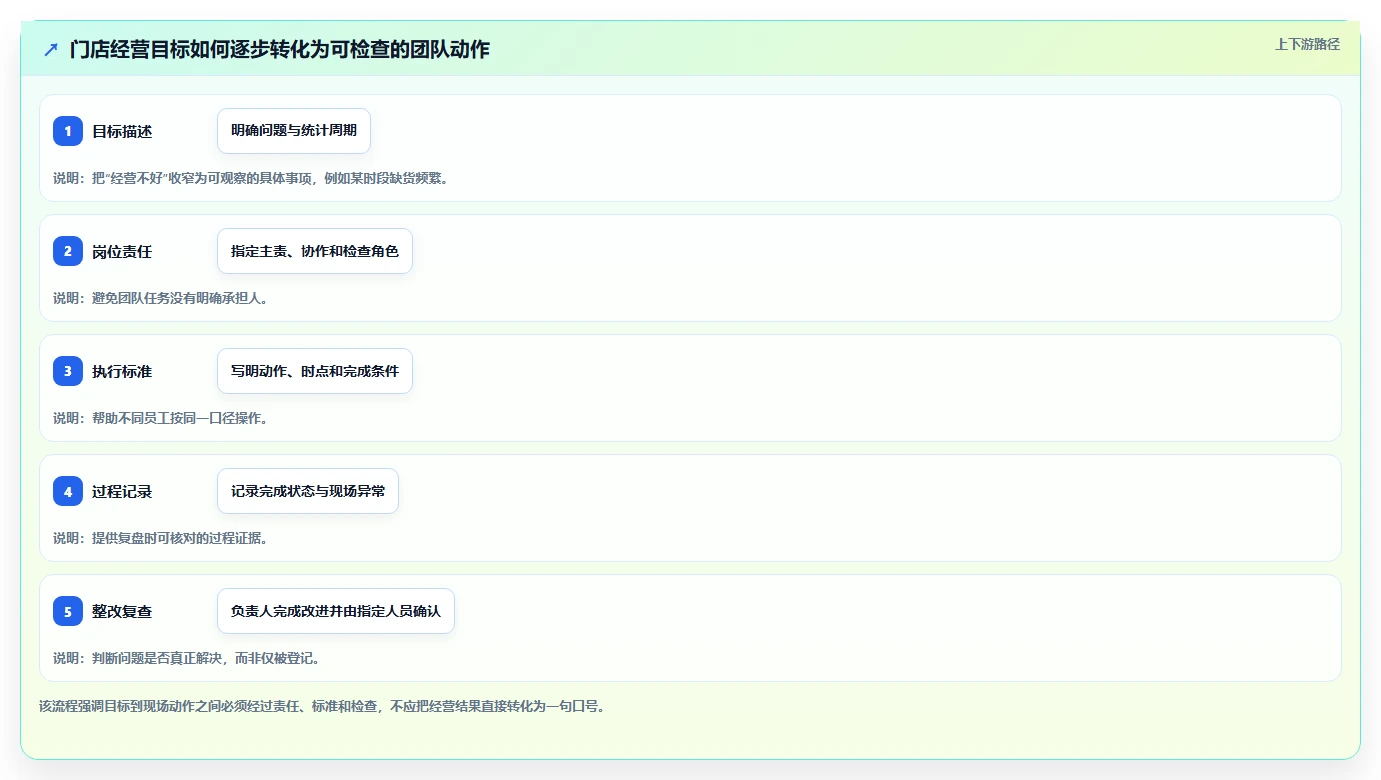 如何运营好一个店铺实用方法：围绕团队执行建立实操教程