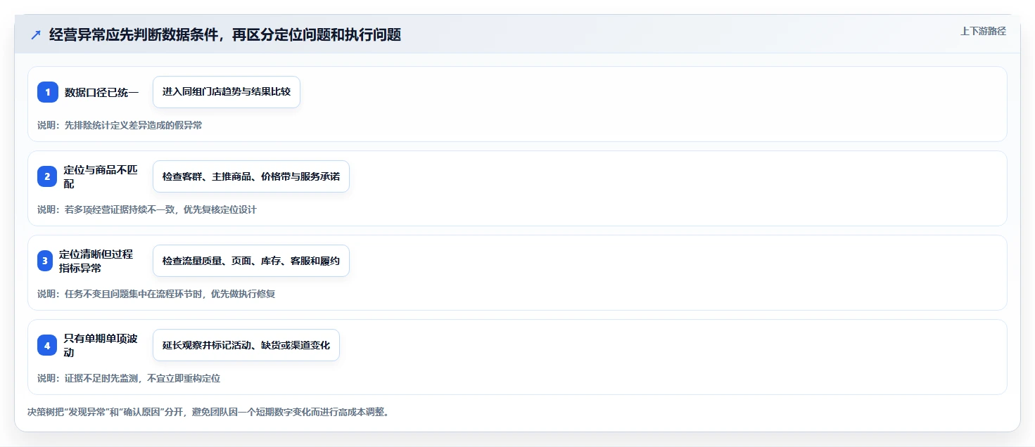 如何运营好一个店铺检查方法：通过店铺定位评估多店经营质量