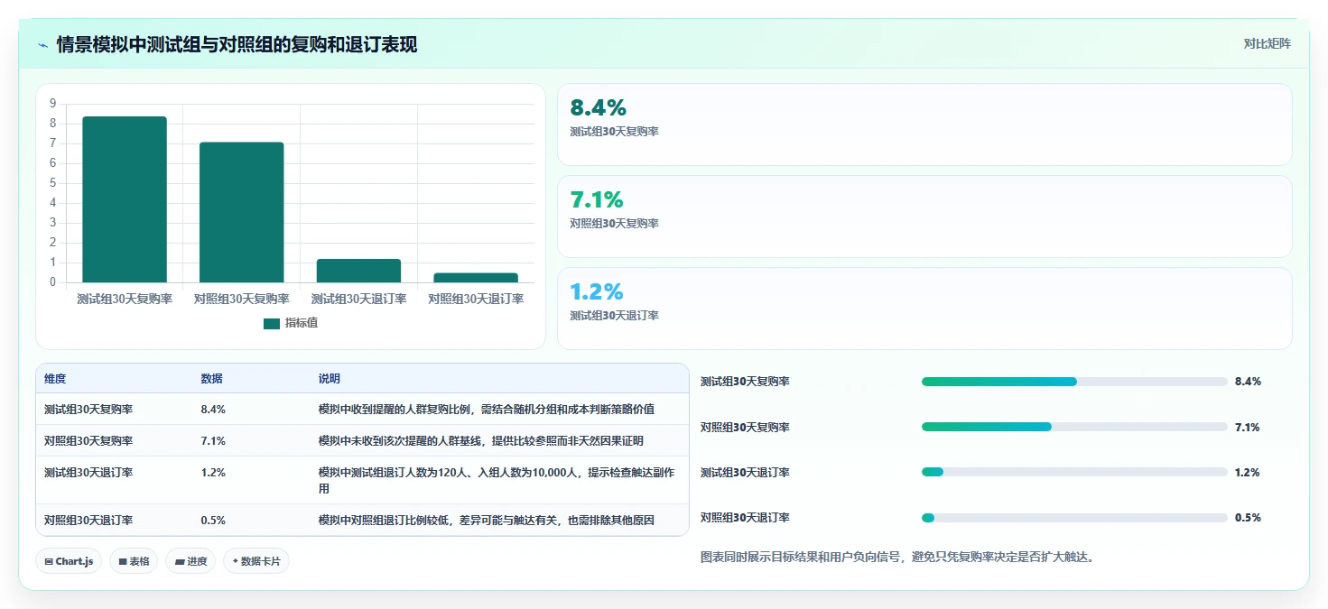 电商crm系统数据方法：用权限合规支撑增长策略判断