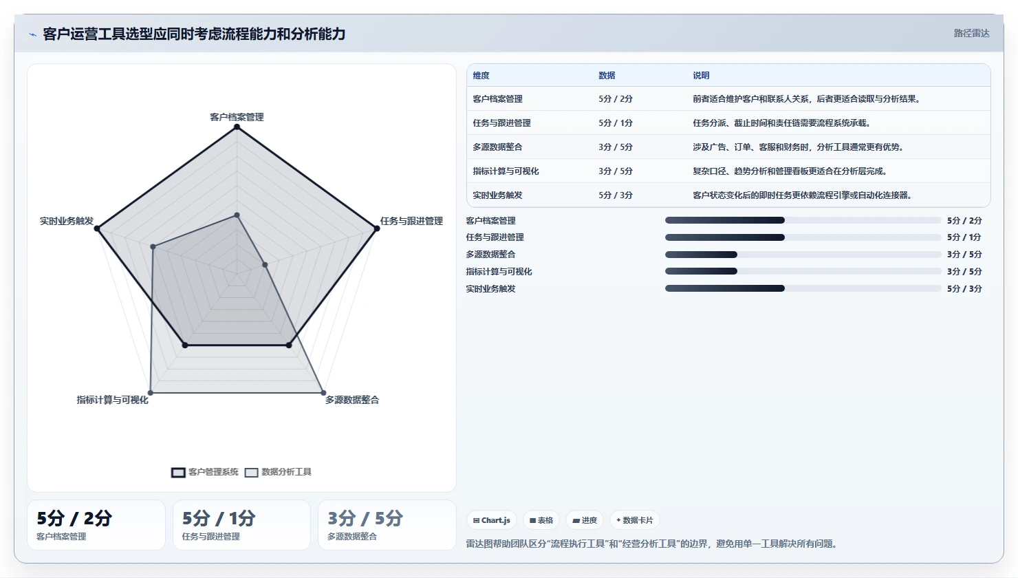 运营工具优化清单：客户管理与自动化方案的关键动作