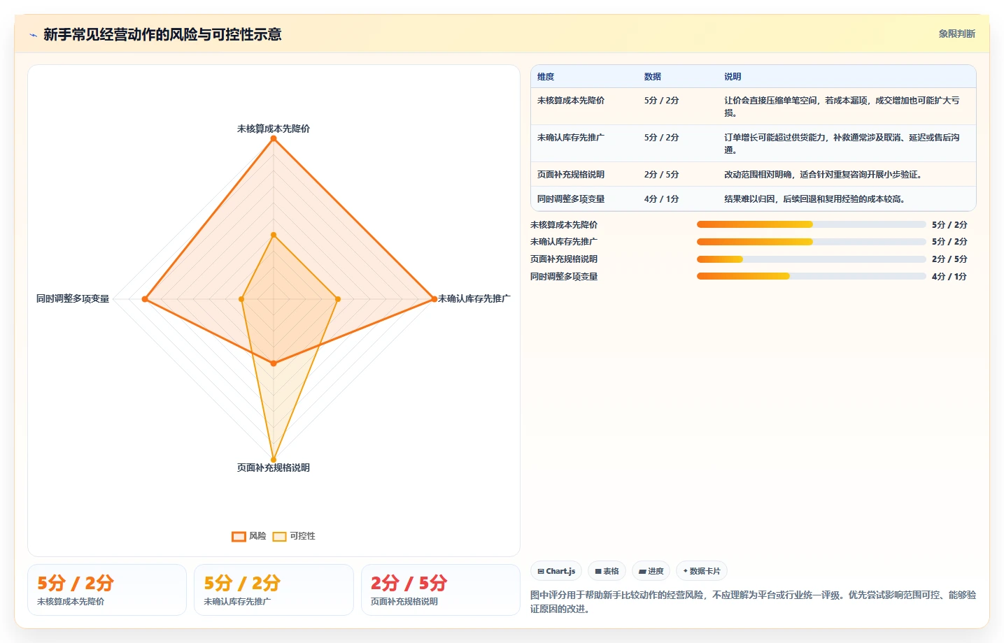 店铺运营包括哪些方面怎么管?以商品运营为核心的新手避坑方案
