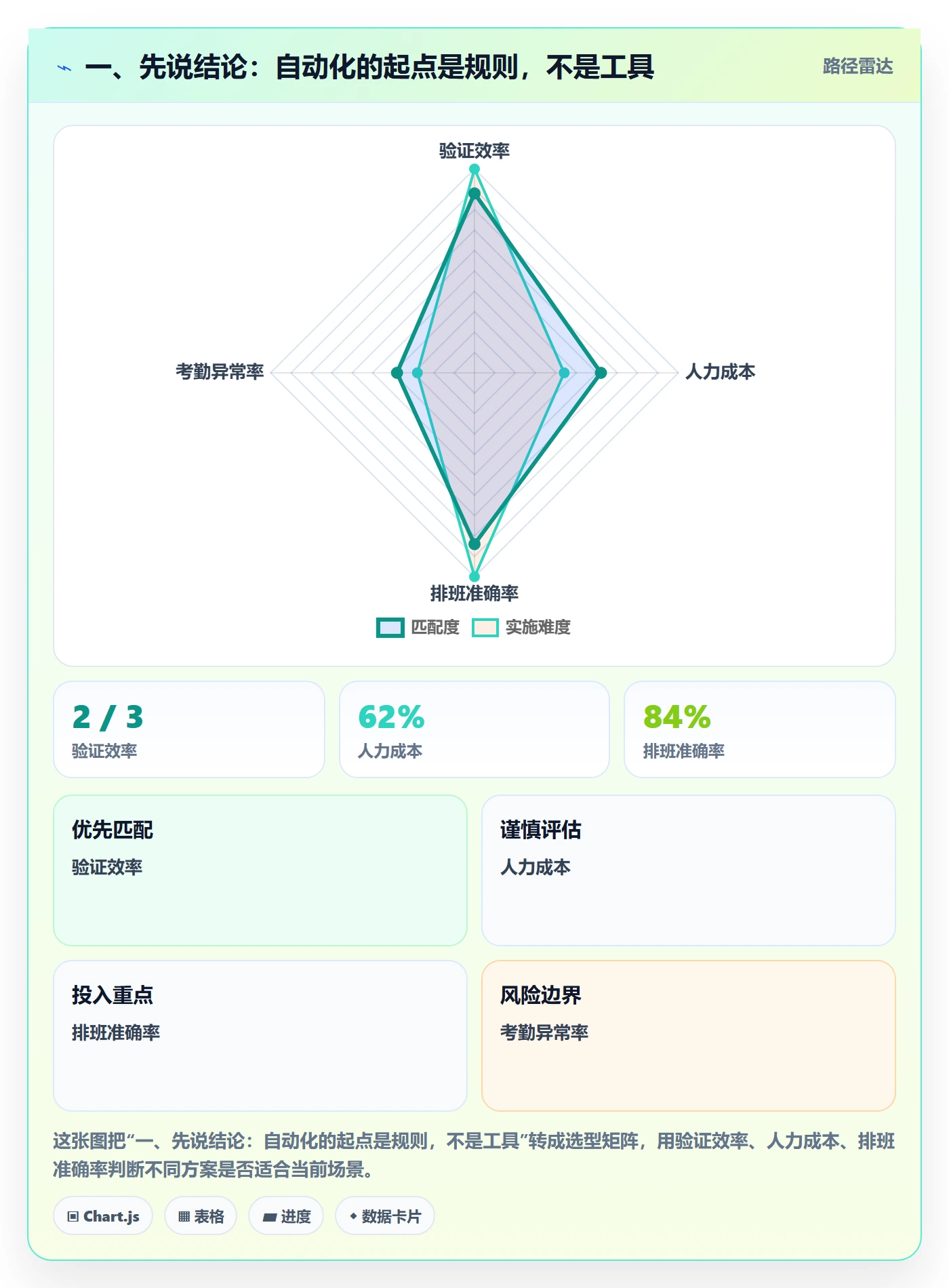 一、先说结论：自动化的起点是规则，不是工具