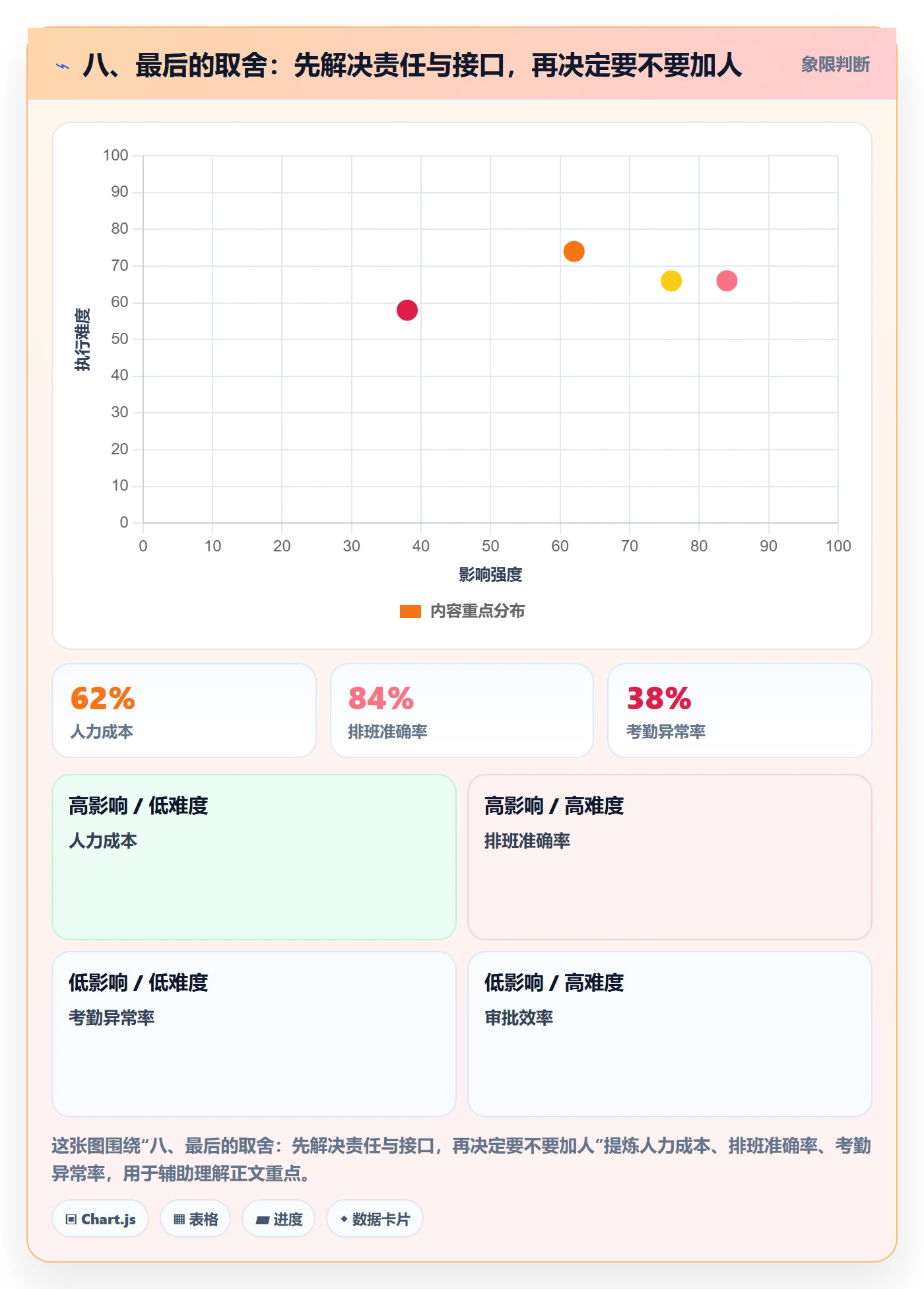 八、最后的取舍：先解决责任与接口，再决定要不要加人