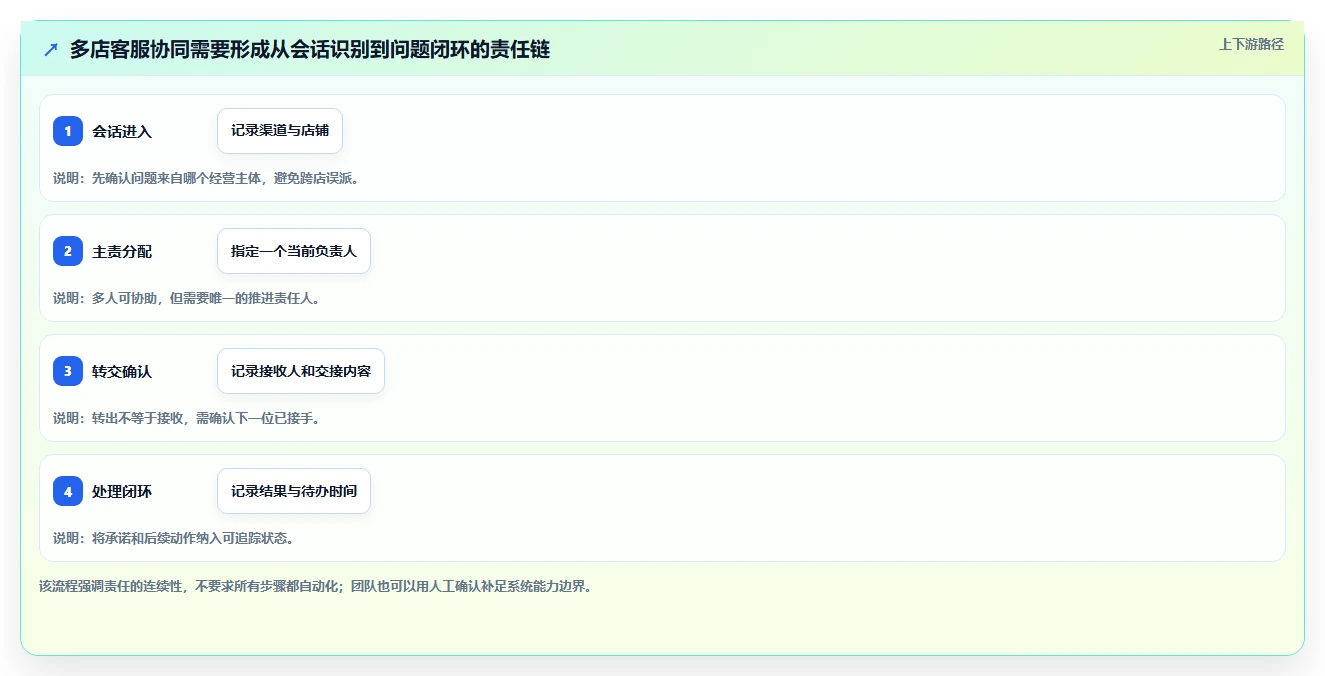 电商crm系统操作手册：客服协同对应的多店经营步骤