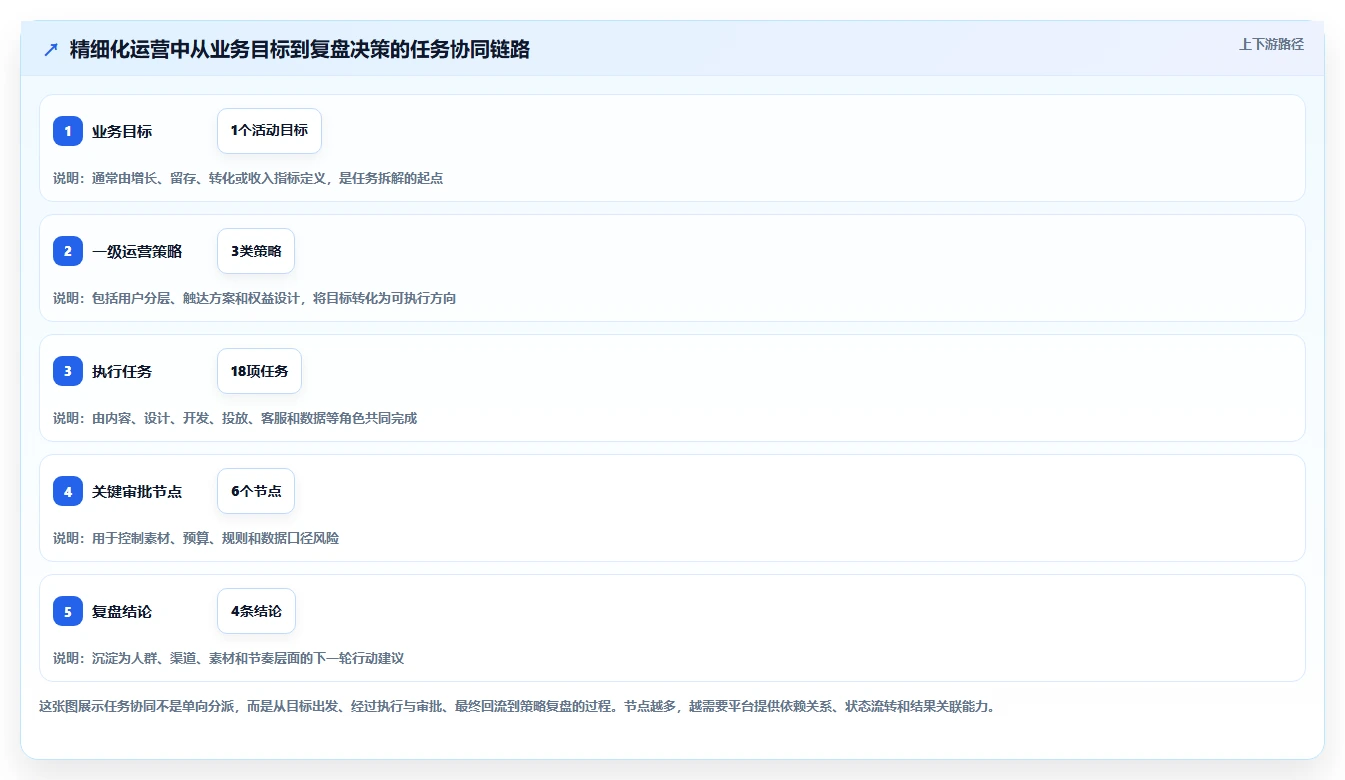 运营管理平台选择标准：任务协同维度如何评估精细化运营