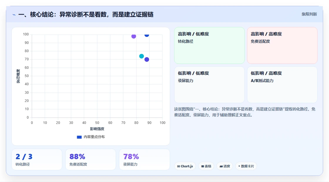 一、核心结论：异常诊断不是看数，而是建立证据链