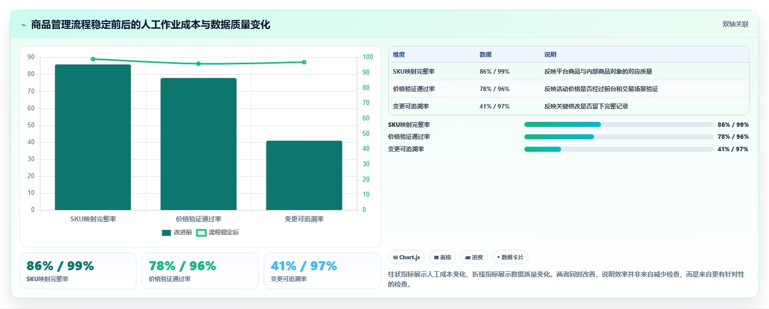 电商管理工作指南：用常见误区解决商品管理问题
