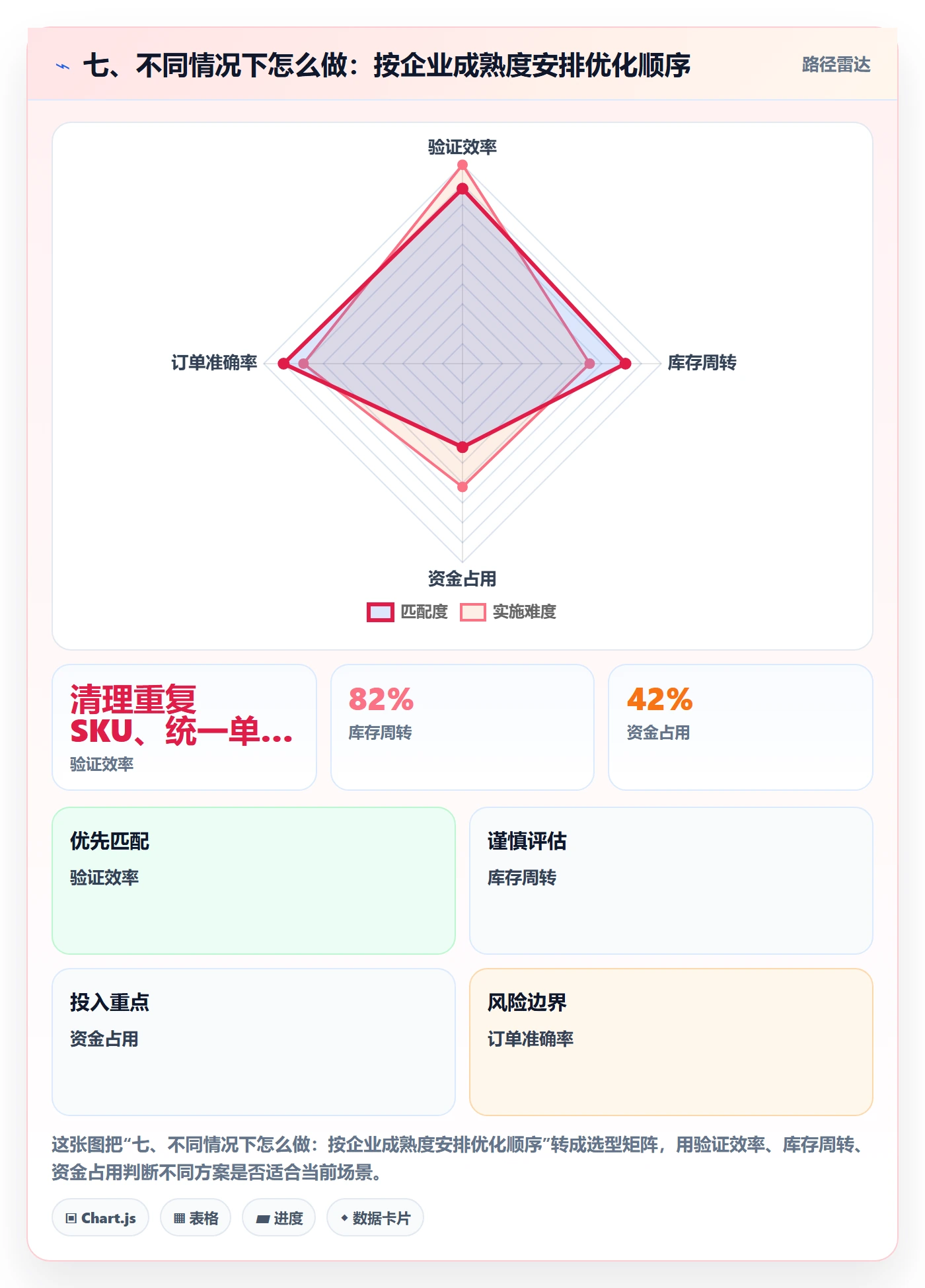 七、不同情况下怎么做：按企业成熟度安排优化顺序