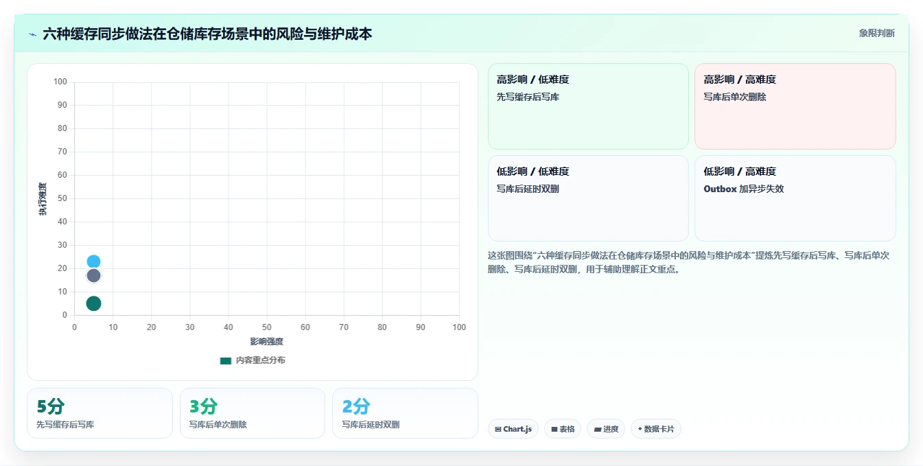 数据库存：仓储系统团队操作手册：表结构设计中的缓存同步怎么落地