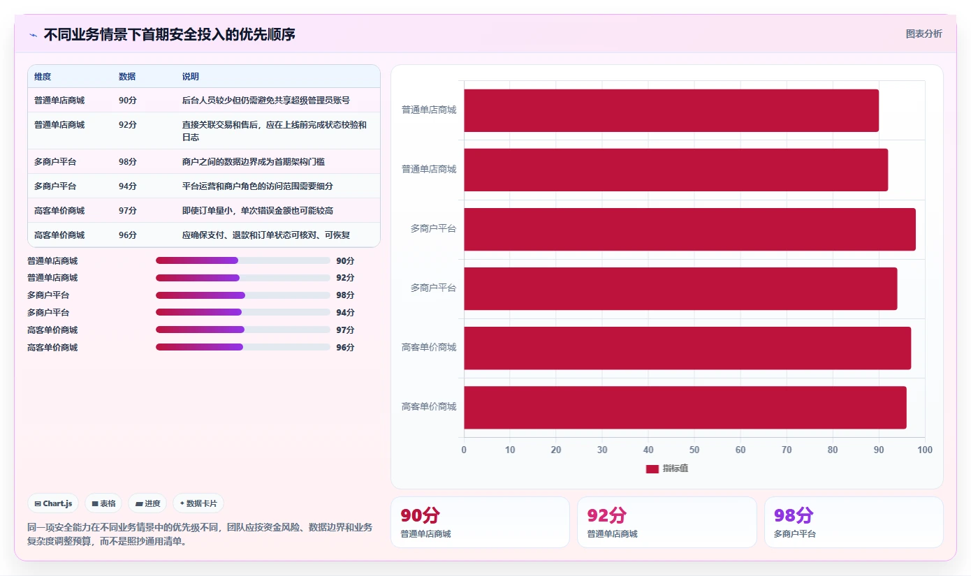 电商系统开发：创业团队数据视角：用数据安全验证控制开发预算