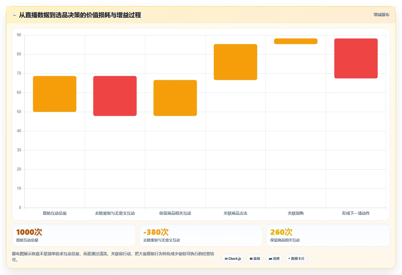 直播数据复盘：选品团队老板版方案：互动率的目标、动作与检查点