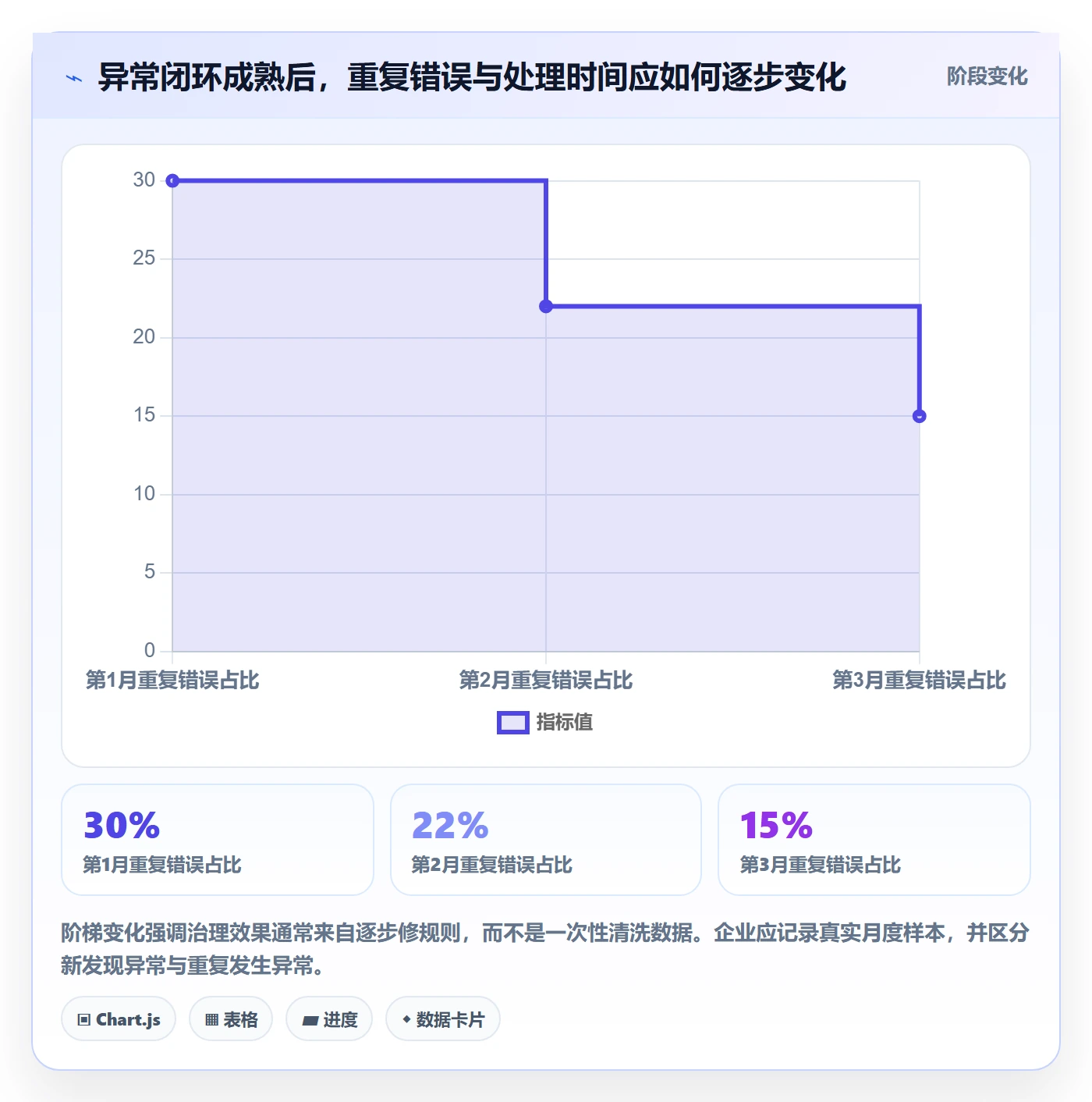 erp数据录入数据方法：用错误修正支撑多店经营判断