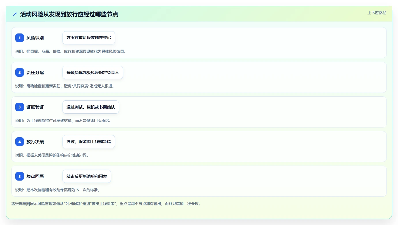 如何运营好一个店铺执行标准：活动策划环节如何体现风险排查
