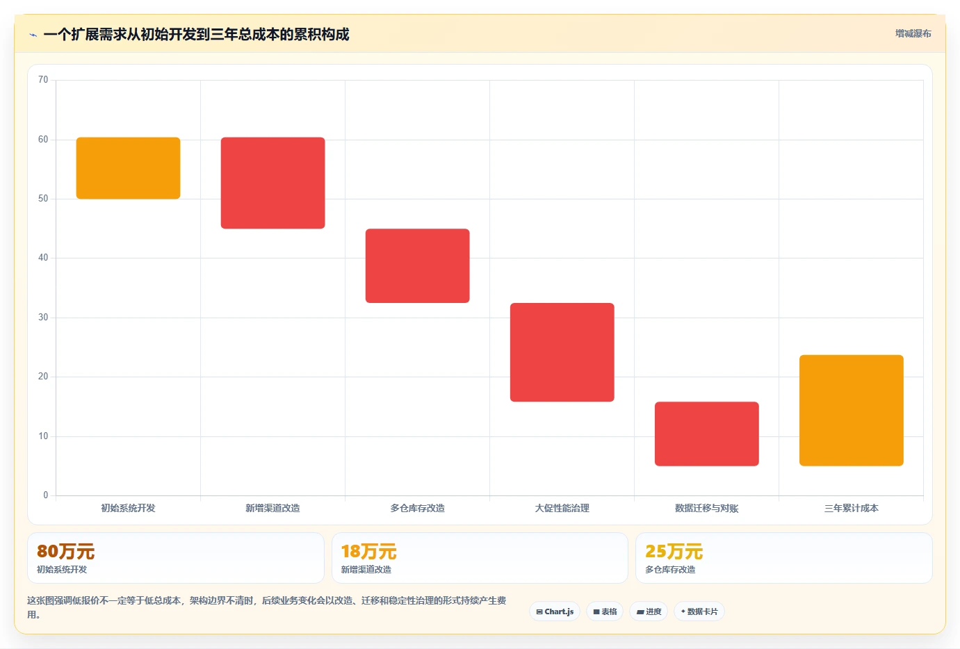 电商系统开发：品牌商家老板关心什么：测试验收能否解决架构难扩展