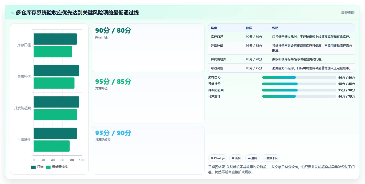 电商库存检查方法：通过多仓同步评估进阶玩法质量