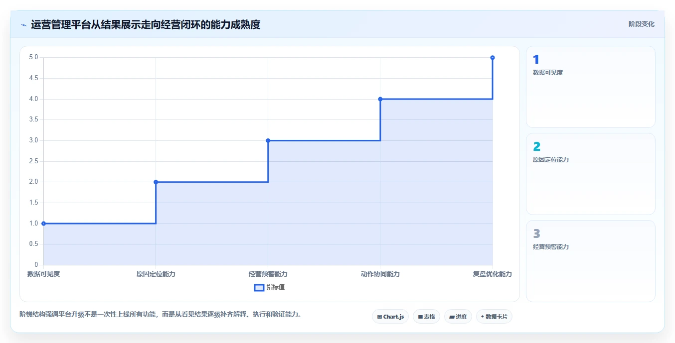 运营管理平台改造重点：从经营分析推进进阶玩法