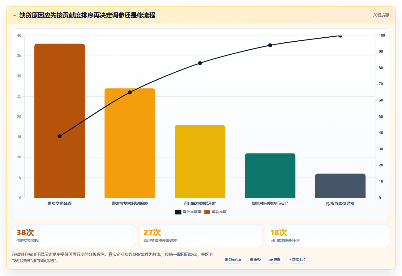 仓库安全库存管理优化清单：缺货风险与进阶玩法的关键动作