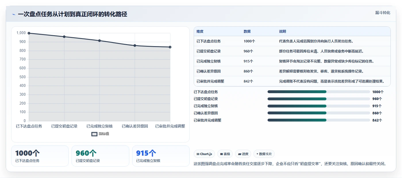 电商库存执行标准：盘点管理环节如何体现团队协同