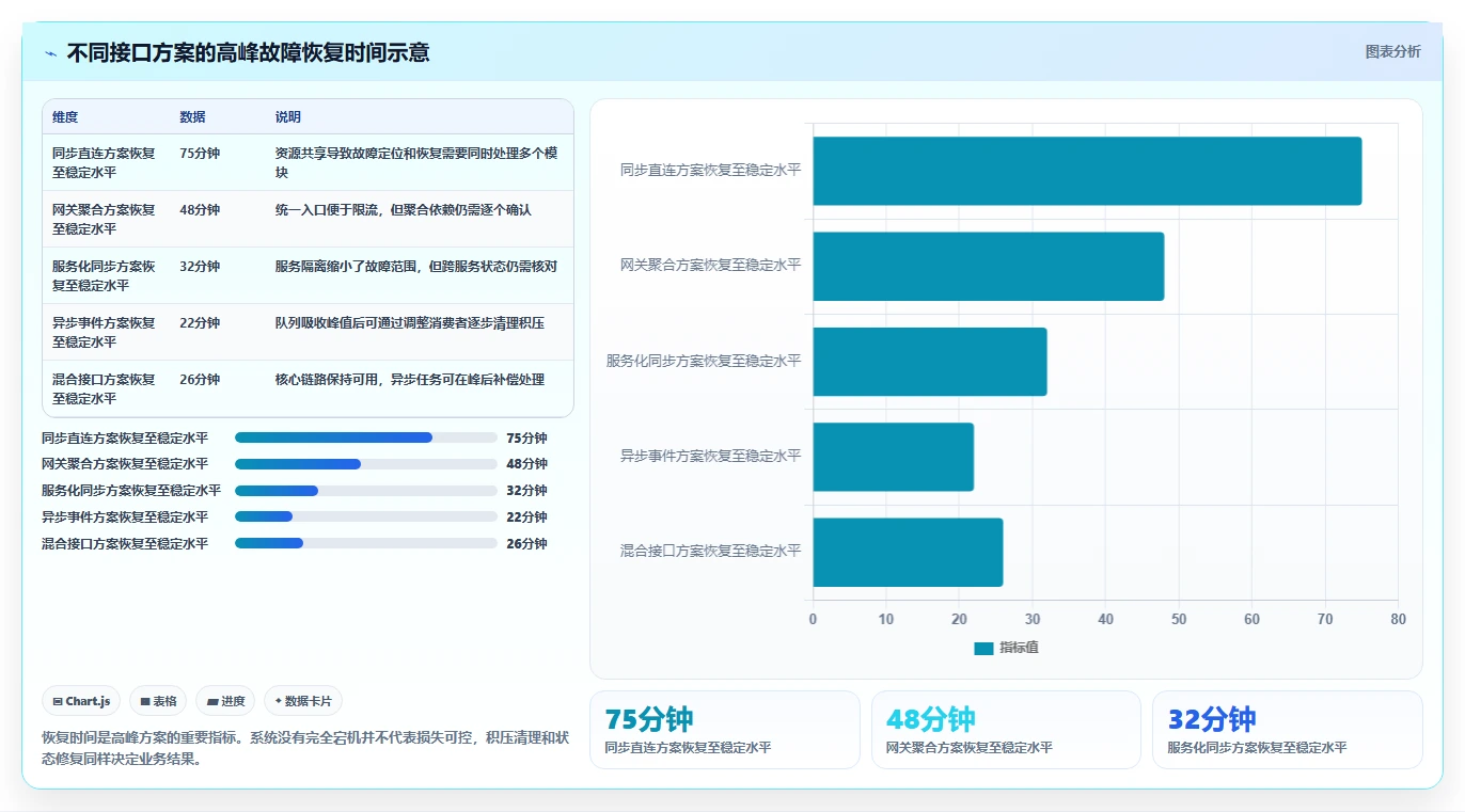 电商系统开发:电商企业对比指南:不同接口开发方案如何影响保障高峰性能