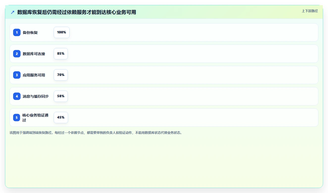 数据库存：项目经理流程优化：灾备演练怎样减少异常恢复难