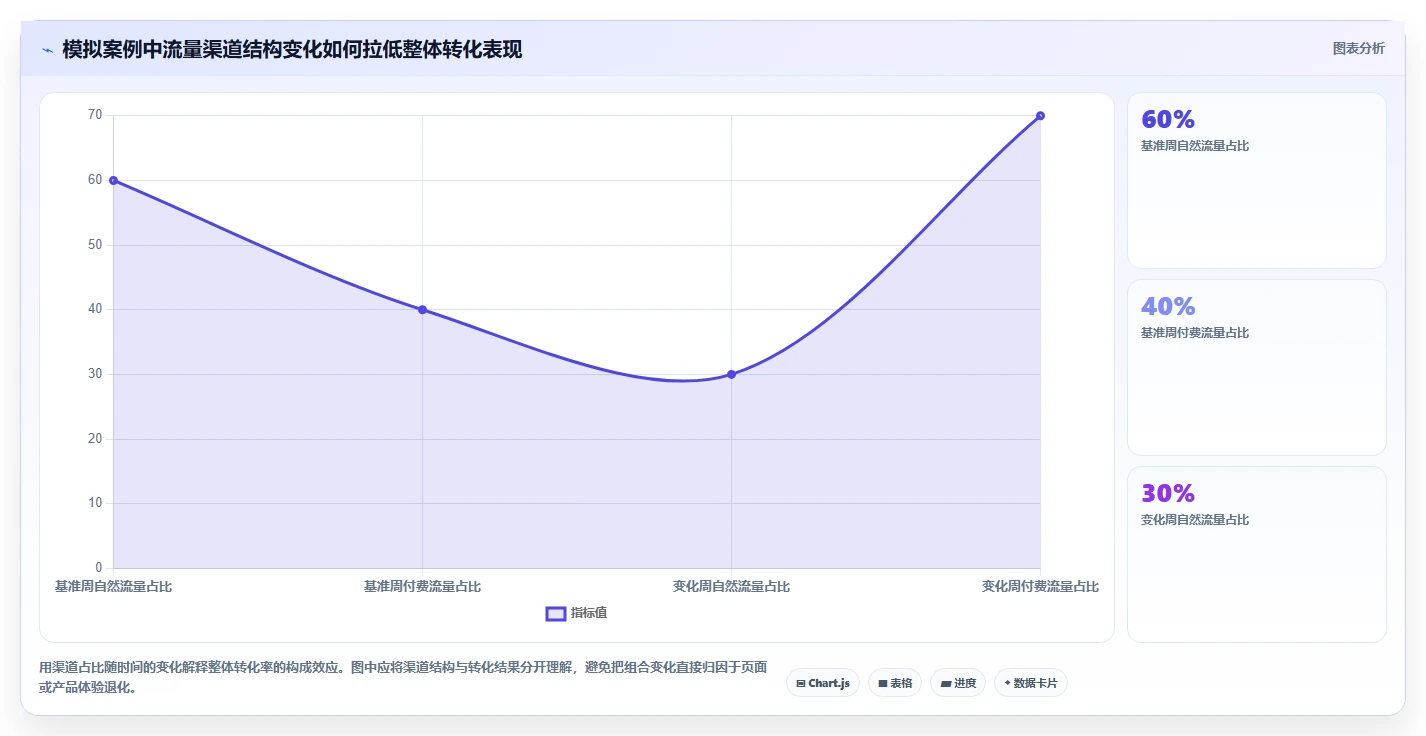 想做好运营数据，先掌握团队协同中的趋势分析