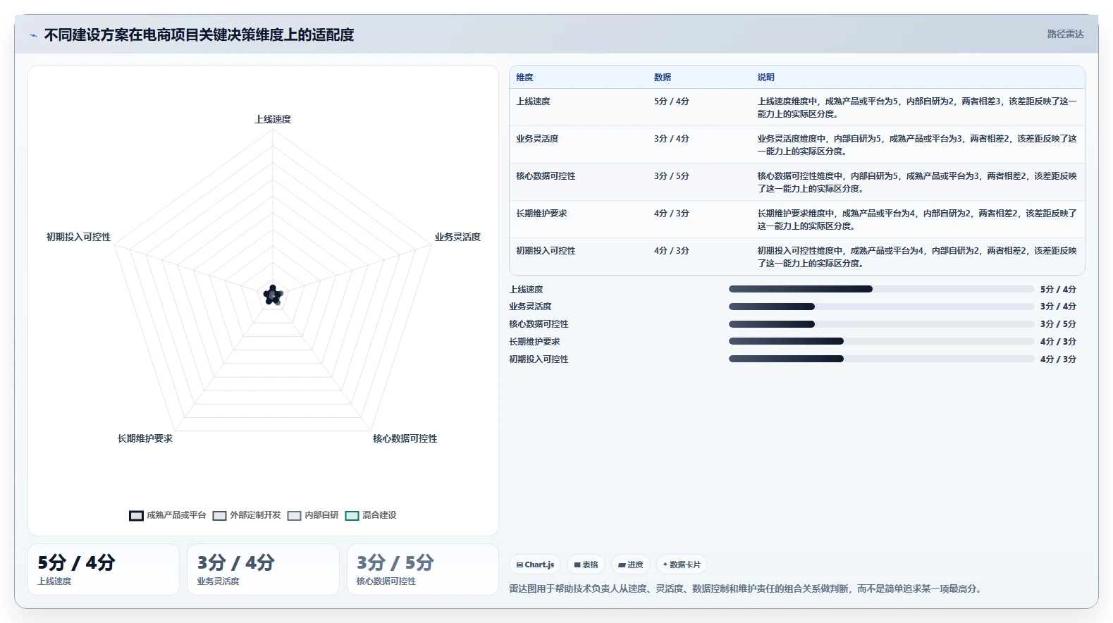 电商系统开发：技术负责人避坑版复盘：围绕需求梳理提炼下一步动作