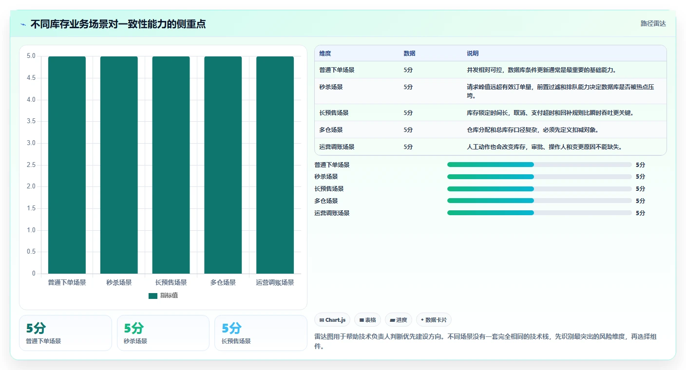 数据库存:技术负责人场景拆解:超卖排查如何做到保证扣减一致性