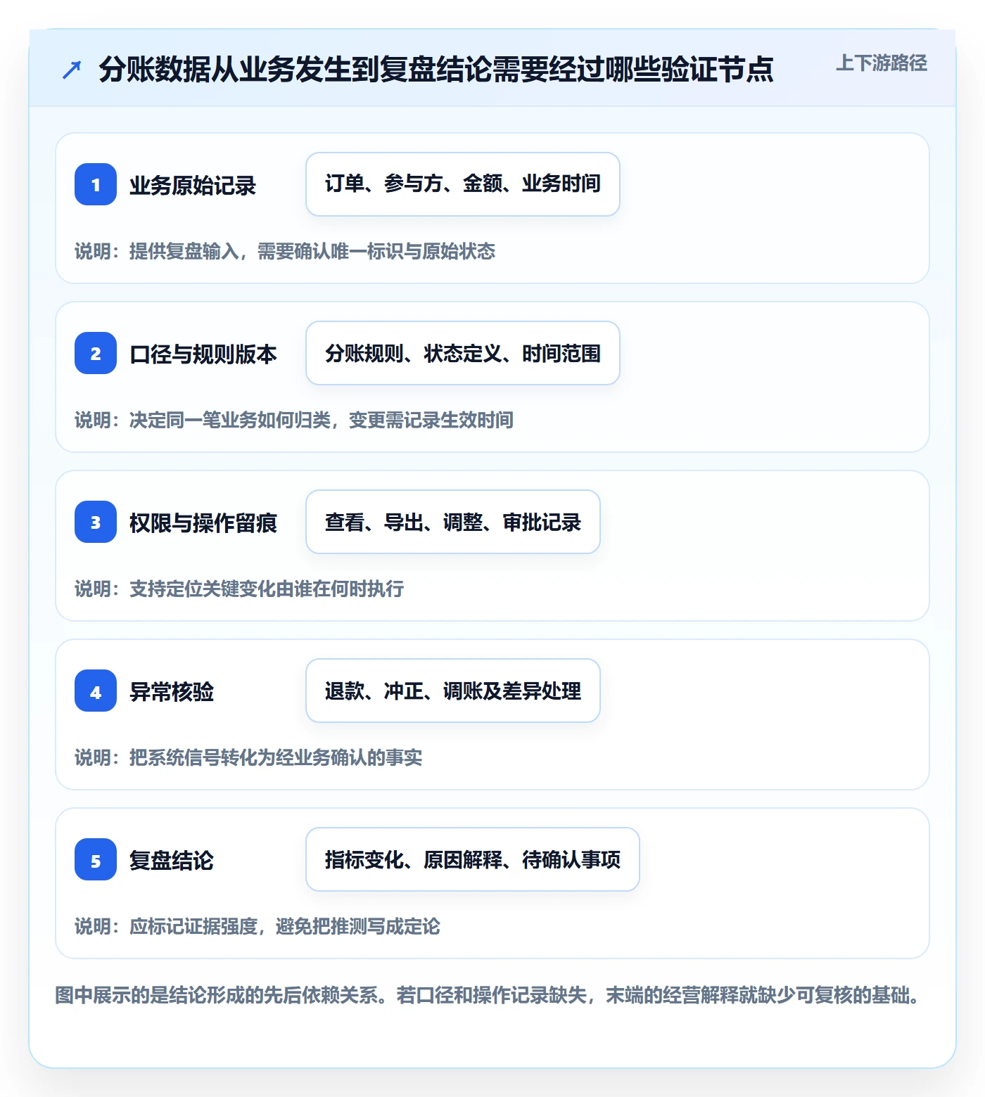 分账系统数据方法：用权限风控支撑数据复盘判断