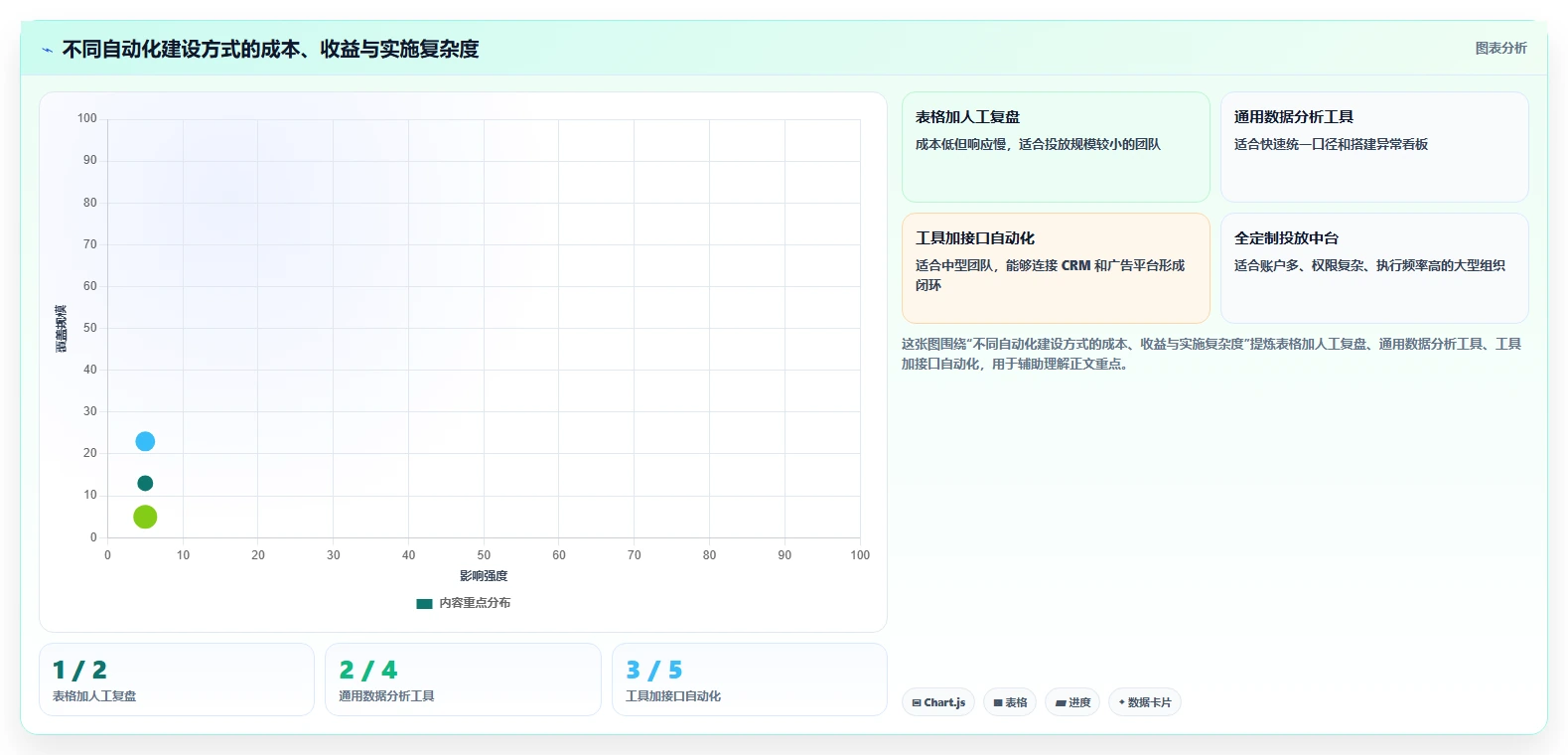 运营工具进阶课：围绕投放优化完善自动化方案